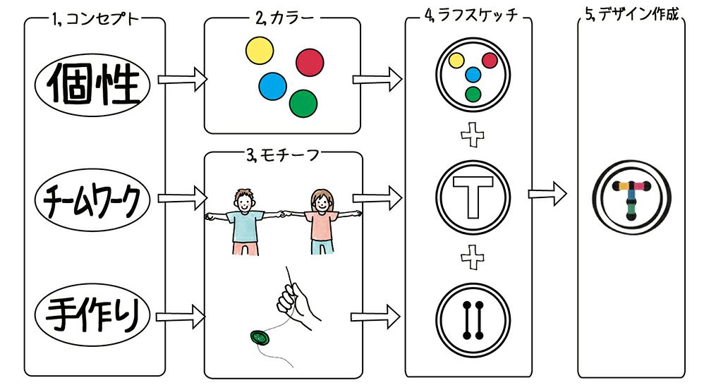 ７．ロゴマークを考えよう