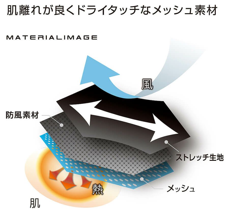 防風性とストレッチ生地の説明画像