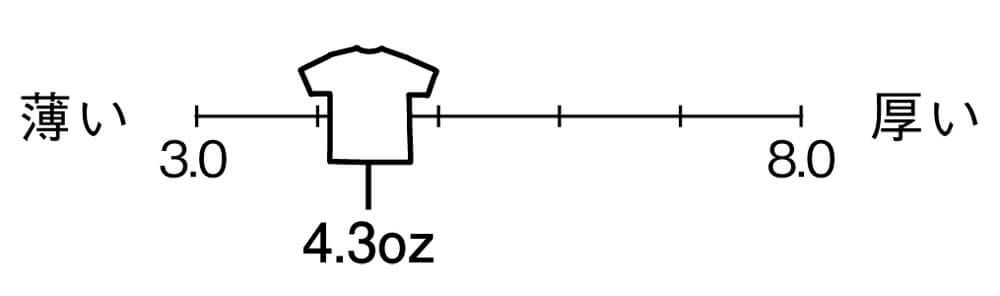 生地の厚さは薄手4.3オンス
