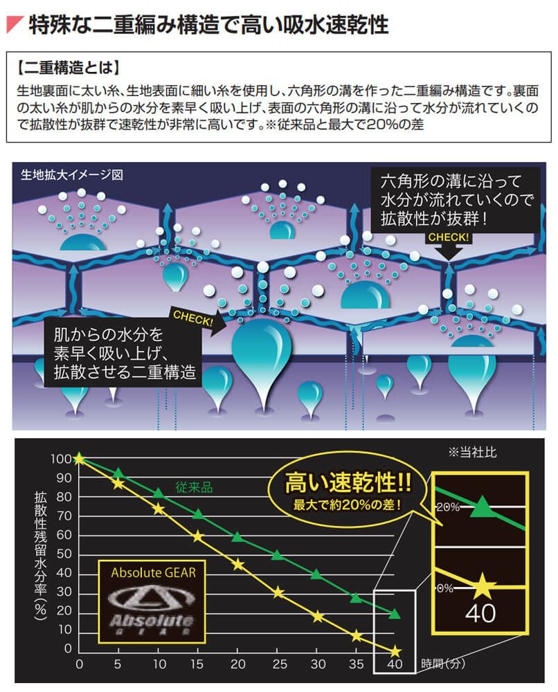 高い速乾性の二重構造