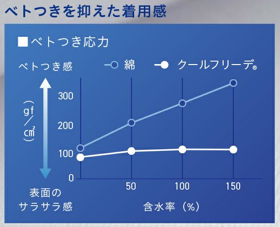 帝人フロンティア株式会社試験結果(br)※データは実測値であり、保証するものではありません。