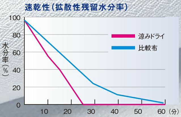 一村産業株式会社試験結果<br>※データは実測値であり、保証するものではありません