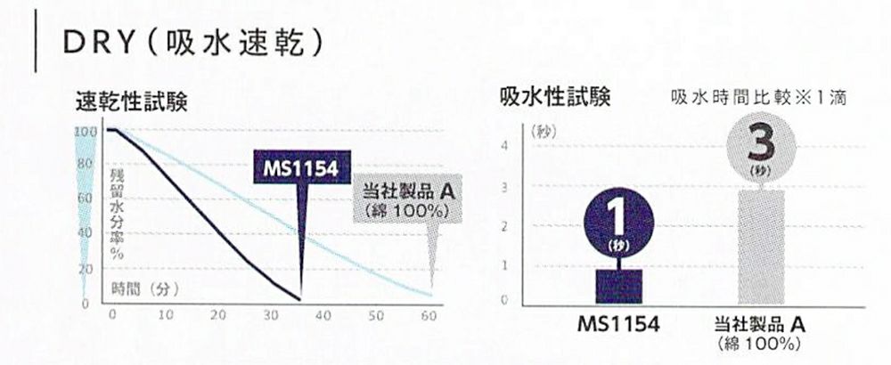 MS1154と当社製A[綿100％素材]の比較<br>ドライ製品は1秒で給水。（吸水性実験）（当社比）
