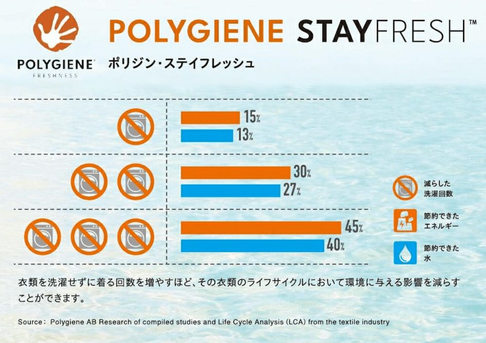 スウェーデン初の銀イオン(Ag＋)による抗菌防臭加工<br>原因菌の成長を抑制し、ニオイの発生を防ぐ<br>環境にやさしく無香料なので周りの人にも安心