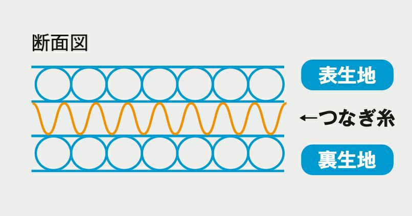 ダンボールニットの構造<br>ダンボールニットは表面と裏面の間につなぎ部分があり、この部分に水分を溜められます。また、表側に細い糸を使うことで、繊維の間に毛細管現象が起こり、吸水性にも優れています。