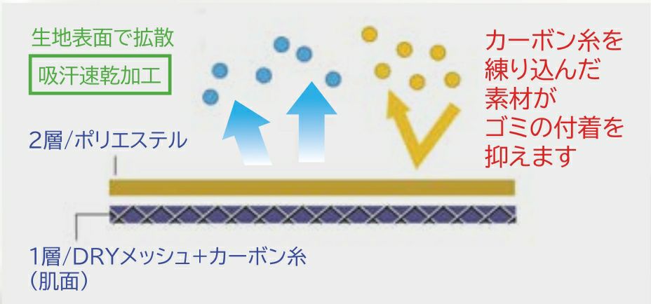 カーボン糸＋DRYメッシュ<br>通気性に優れたDRYメッシュ素材を使用。皮膚に触れる面積が少なく肌触りがソフトで快適。