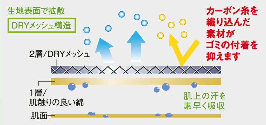 カーボン糸＋DRYメッシュ<br>表面は通気性に優れたDRYメッシュ、肌面には最新の吸汗速乾糸を融合した繊維の2層構造。