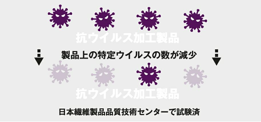 抗ウイルス・抗菌<br>繊維に付着したウイルスの活動を停止させる抗ウイルス機能に細菌などの増殖を抑制する抗菌機能をプラスしています。