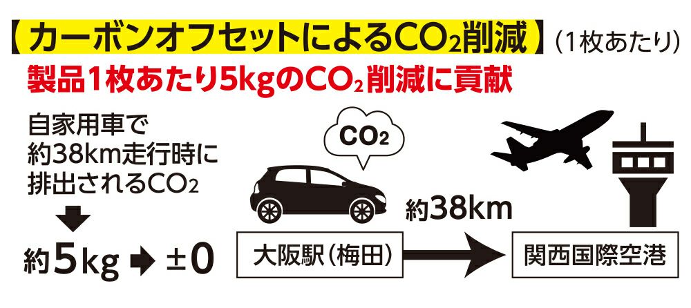カーボンオフセットによる削減